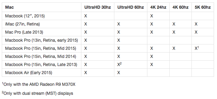 which mac will support UHD and 4K