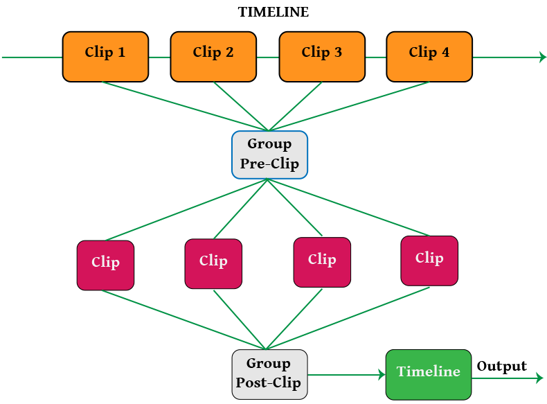 understanding how groups work in Resolve 12