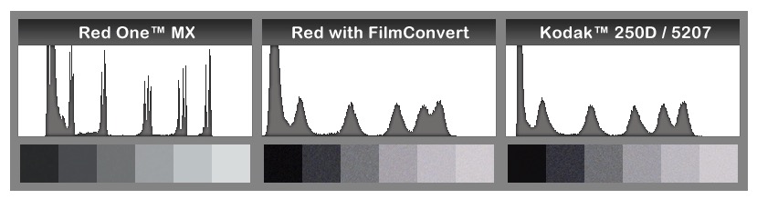 How filmconvert film emulation works