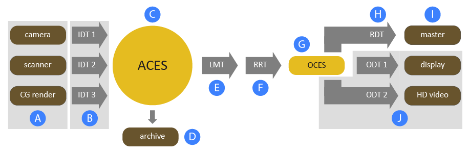 how does ACES workflow work