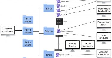 Broadcast TV post Workflows