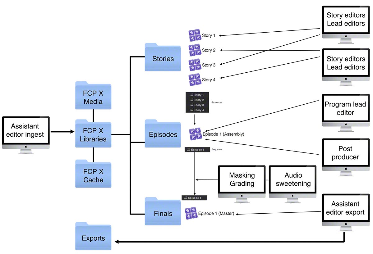 Broadcast TV post Workflows