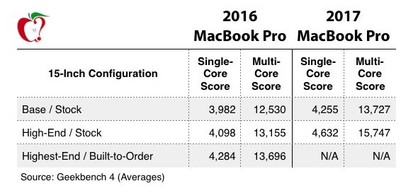 macbook pro comparison