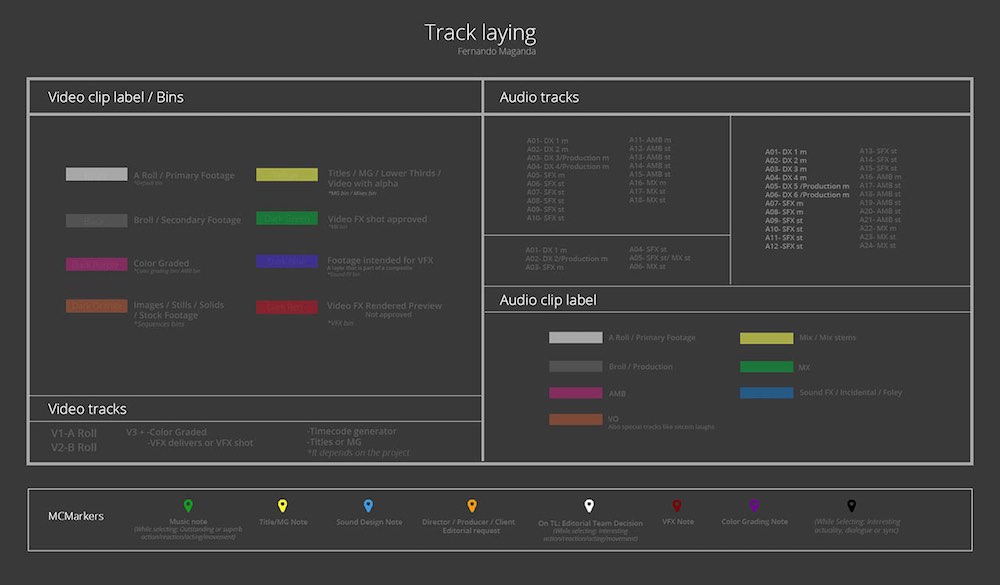 how to organise your film edit