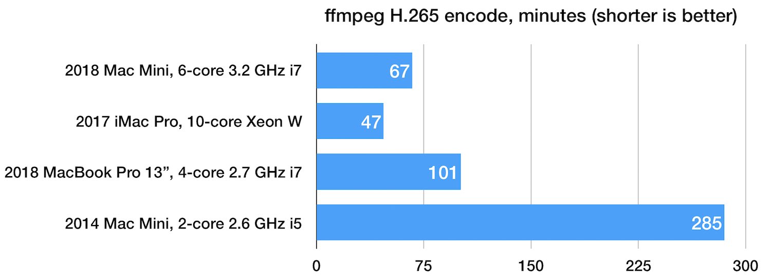 Mac mini 2018 benchmarks