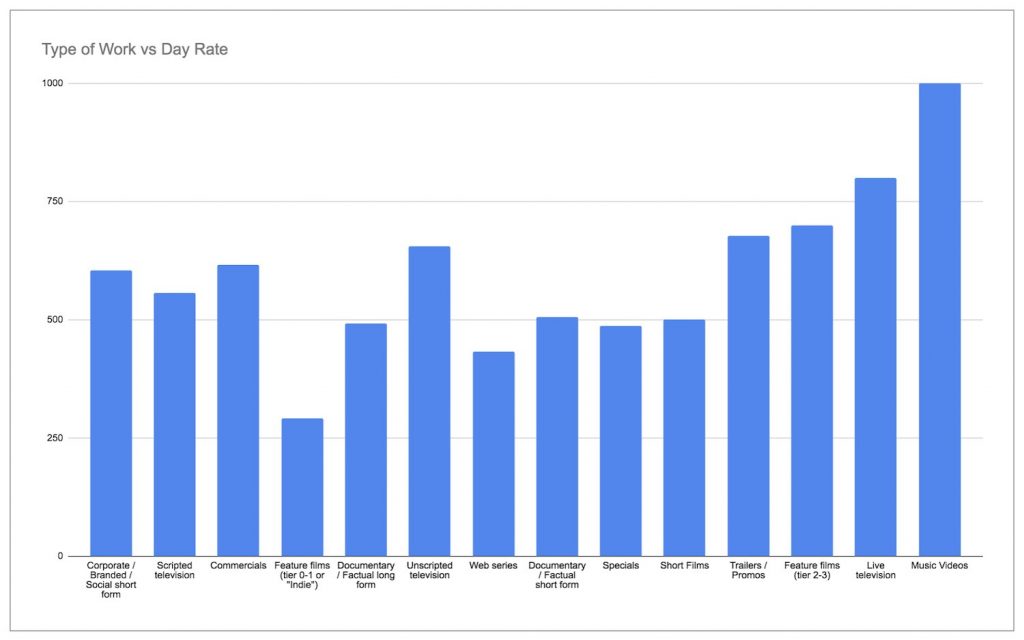 2019 film editors pay survey